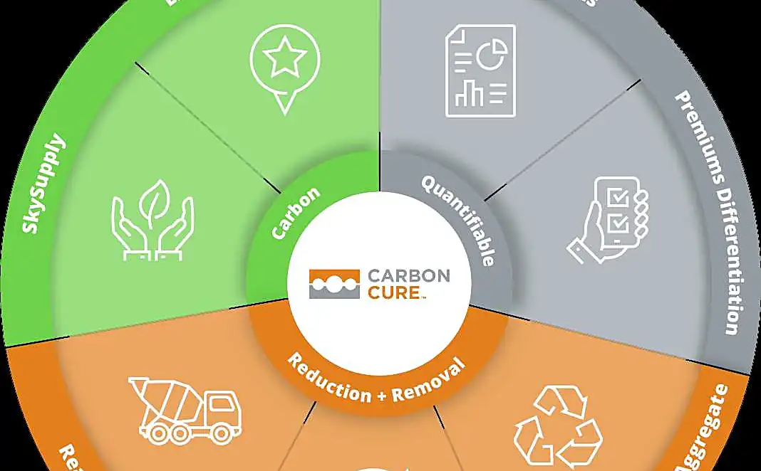 CarbonCure