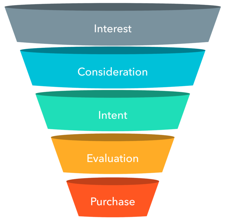 Marketing Funnel